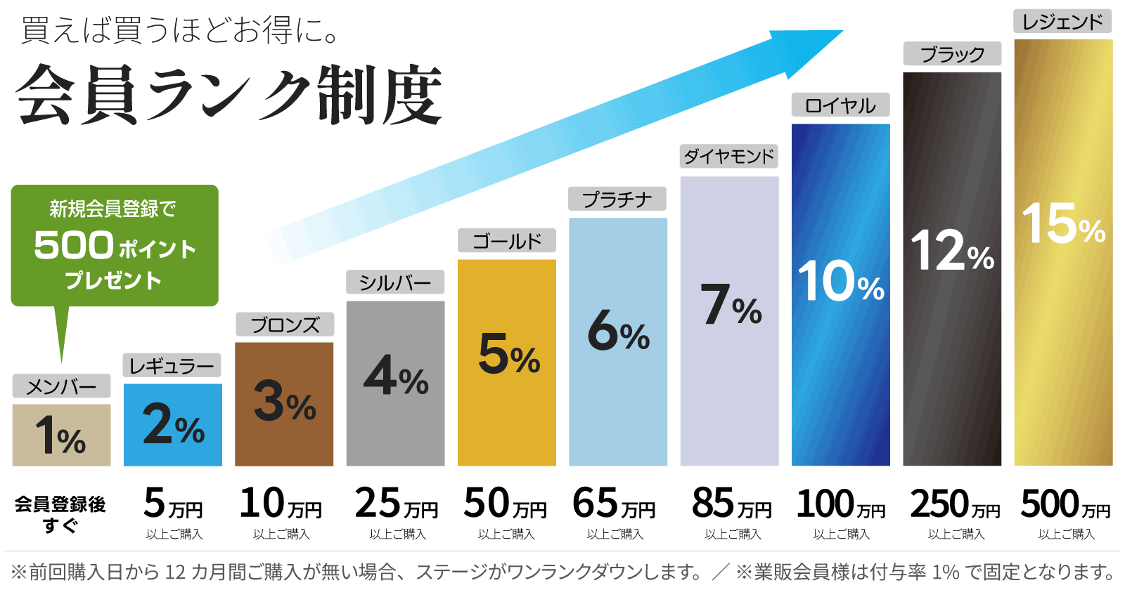 会員ステージに応じたポイント還元率